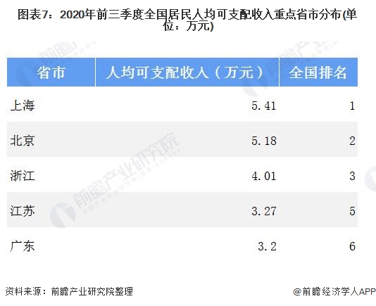 图表7：2020年前三季度全国居民人均可支配收入重点省市分布(单位：万元)