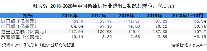 图表9：2016-2020年中国柴油机行业进出口状况表(单位：亿美元)