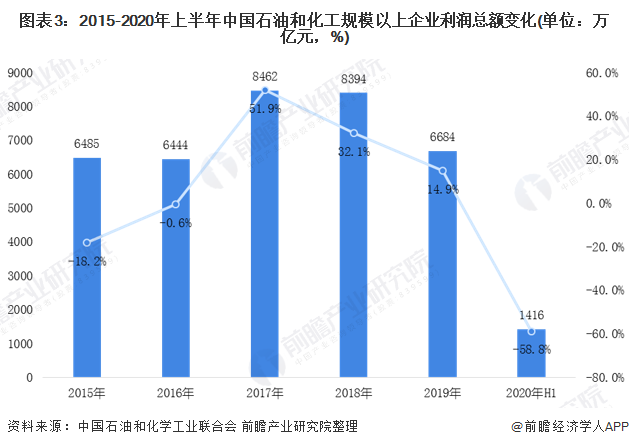 半岛体育app十张图了解2020年中国石油和化工行业市场现状和发展前景预测【组图】(图3)