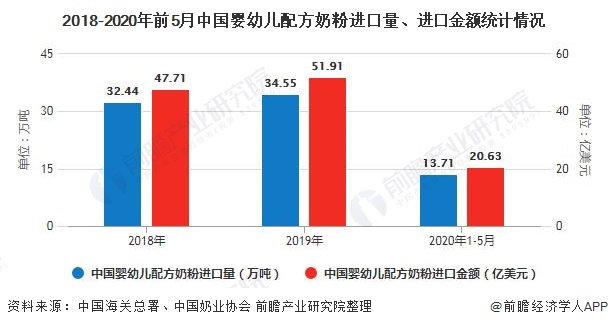 2018-2020年前5月中国婴幼儿配方奶粉进口量、进口金额统计情况