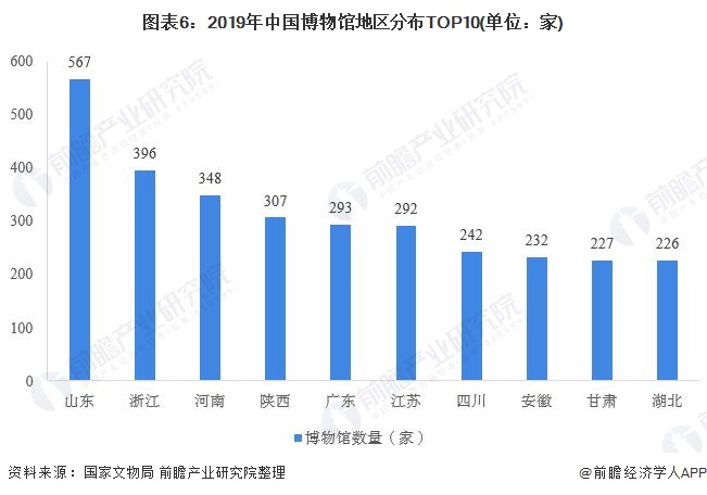 图表6：2019年中国博物馆地区分布TOP10(单位：家)