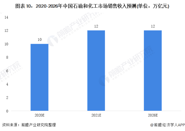 半岛体育app十张图了解2020年中国石油和化工行业市场现状和发展前景预测【组图】(图10)
