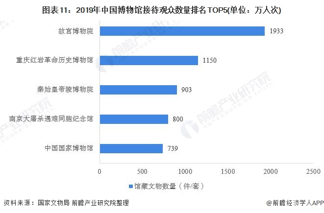 图表11：2019年中国博物馆接待观众数量排名TOP5(单位：万人次)