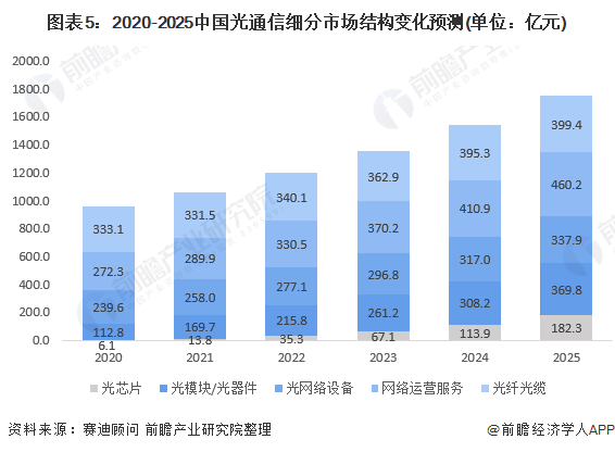 图表5：2020-2025中国光通信细分市场结构变化预测(单位：亿元)