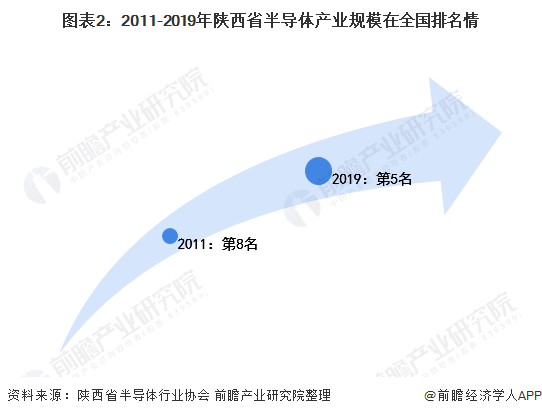 图表2：2011-2019年陕西省半导体产业规模在全国排名情