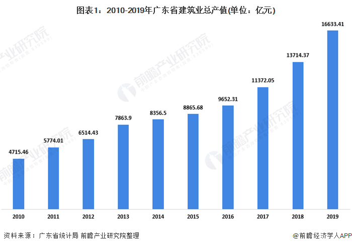 图表1：2010-2019年广东省建筑业总产值(单位：亿元)