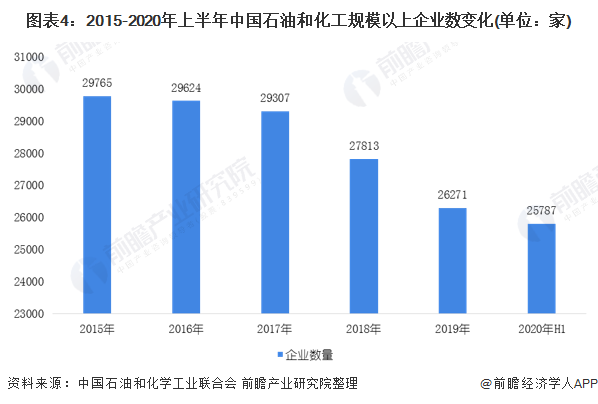图表4：2015-2020年上半年中国石油和化工规模以上企业数变化(单位：家)