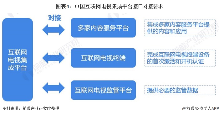图表4：中国互联网电视集成平台接口对接要求
