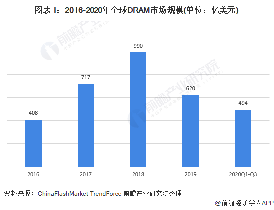 图表1：2016-2020年全球DRAM市场规模(单位：亿美元)