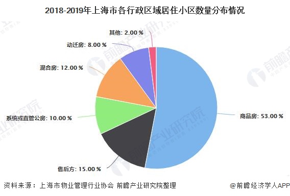 2018-2019年上海市各行政区域居住小区数量分布情况