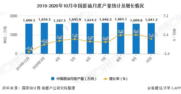 2019-2020年10月中国原油月度产量统计及增长情况