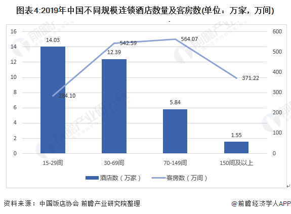 图表4:2019年中国不同规模连锁酒店数量及客房数(单位：万家，万间)