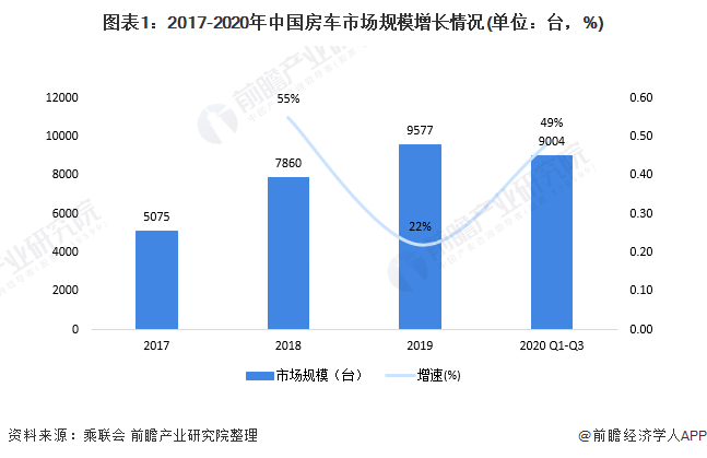 图表1：2017-2020年中国房车市场规模增长情况(单位：台，%)