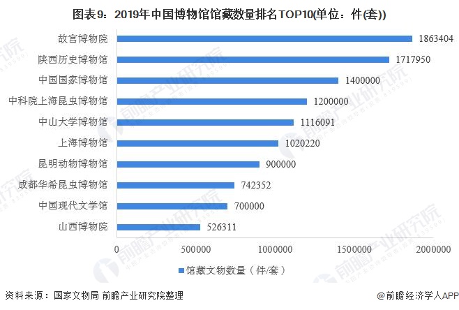 图表9：2019年中国博物馆馆藏数量排名TOP10(单位：件(套))