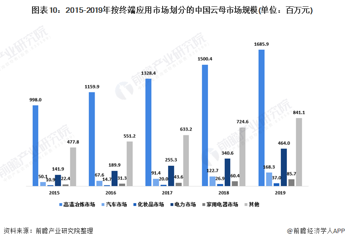 图表10：2015-2019年按终端应用市场划分的中国云母市场规模(单位：百万元)