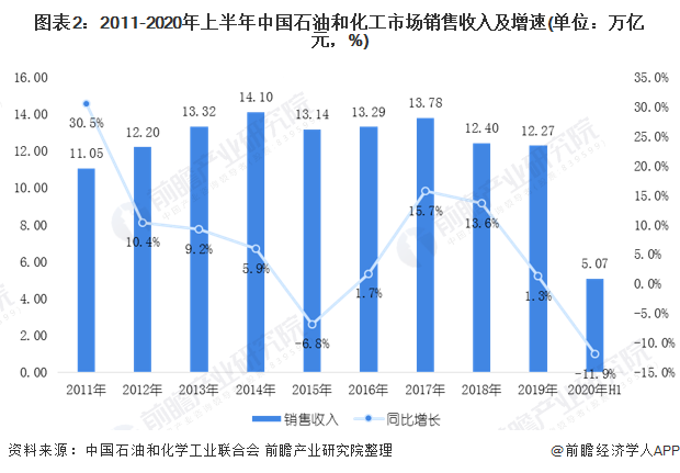 图表2：2011-2020年上半年中国石油和化工市场销售收入及增速(单位：万亿元，%)