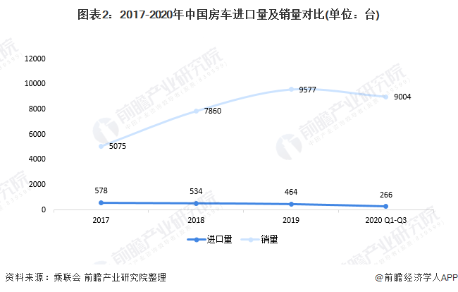 图表2：2017-2020年中国房车进口量及销量对比(单位：台)