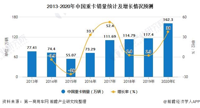 2013-2020年中国重卡销量统计及增长情况预测