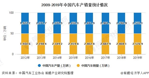 2009-2019年中国汽车产销量统计情况