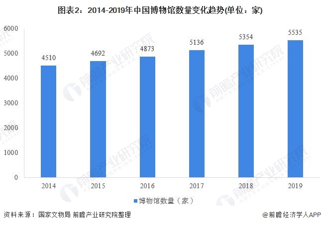 图表2：2014-2019年中国博物馆数量变化趋势(单位：家)