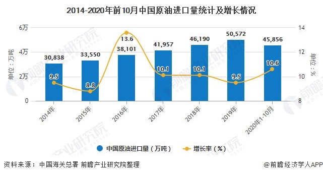 2014-2020年前10月中国原油进口量统计及增长情况