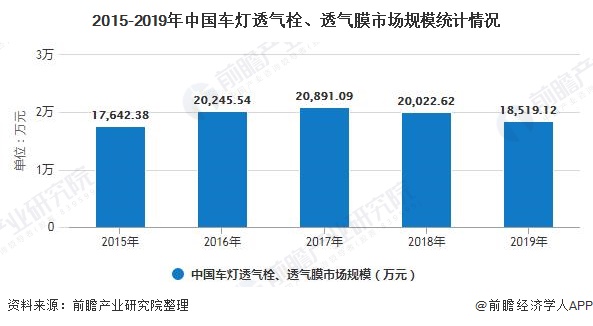 2015-2019年中国车灯透气栓、透气膜市场规模统计情况