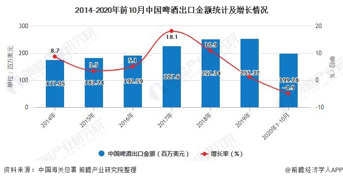 2014-2020年前10月中国啤酒出口金额统计及增长情况