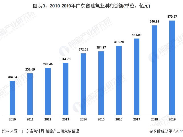 图表3：2010-2019年广东省建筑业利润总额(单位：亿元)