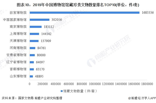 图表10：2019年中国博物馆馆藏珍贵文物数量排名TOP10(单位：件/套)