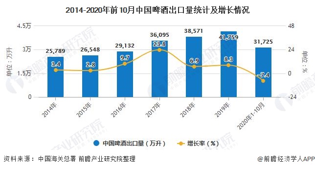 2014-2020年前10月中国啤酒出口量统计及增长情况