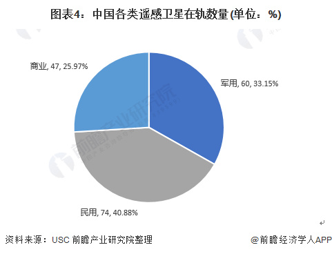 图表4：中国各类遥感卫星在轨数量(单位：%)