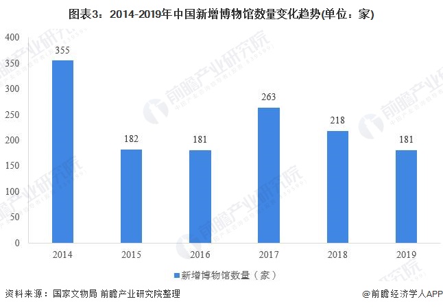 图表3：2014-2019年中国新增博物馆数量变化趋势(单位：家)