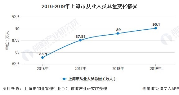 2016-2019年上海市从业人员总量变化情况