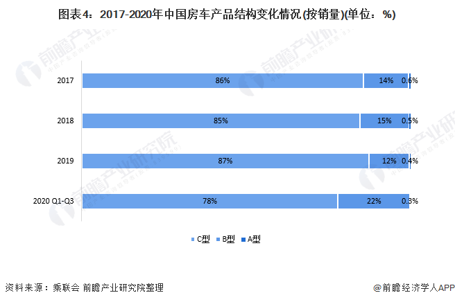 图表4：2017-2020年中国房车产品结构变化情况(按销量)(单位：%)