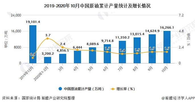 2019-2020年10月中国原油累计产量统计及增长情况