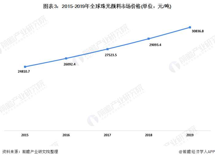 图表3：2015-2019年全球珠光颜料市场价格(单位：元/吨)