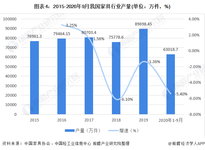 图表4：2015-2020年9月我国家具行业产量(单位：万件，%)