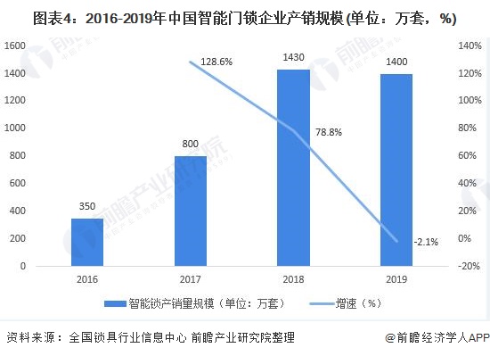 图表4：2016-2019年中国智能门锁企业产销规模(单位：万套，%)