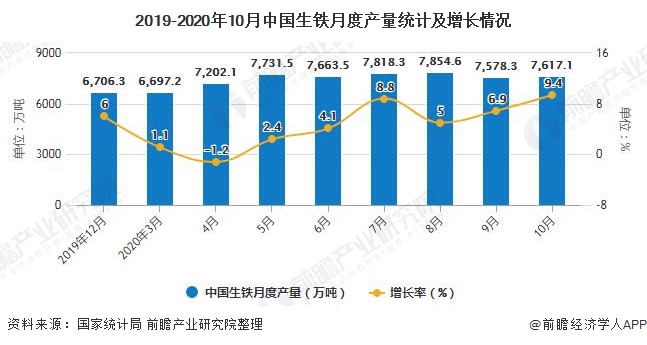 2019-2020年10月中国生铁月度产量统计及增长情况