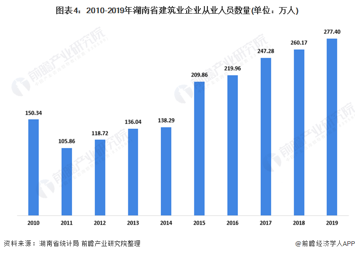 图表4：2010-2019年湖南省建筑业企业从业人员数量(单位：万人)