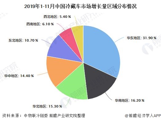 2019年1-11月中国冷藏车市场增长量区域分布情况