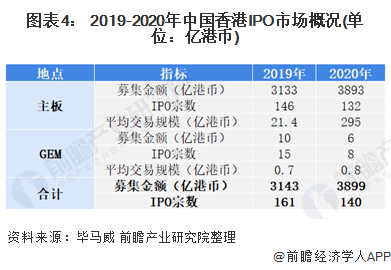 图表4： 2019-2020年中国香港IPO市场概况(单位：亿港币)