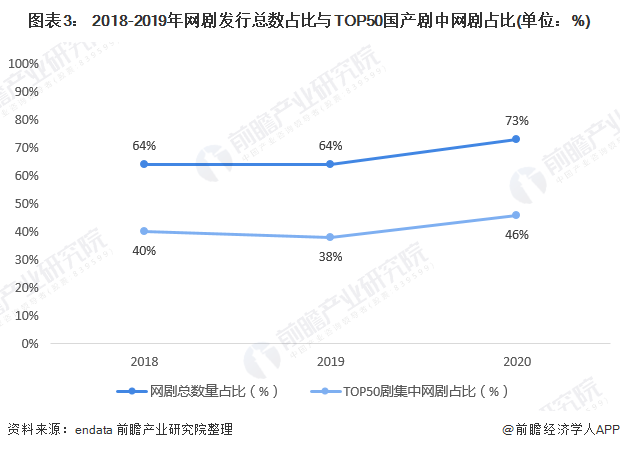 图表3： 2018-2019年网剧发行总数占比与TOP50国产剧中网剧占比(单位：%)