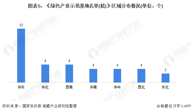 图表5：《绿色产业示范基地名单(拟)》区域分布情况(单位：个)