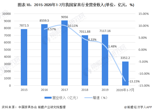 图表10：2015-2020年1-7月我国家具行业营业收入(单位：亿元，%)