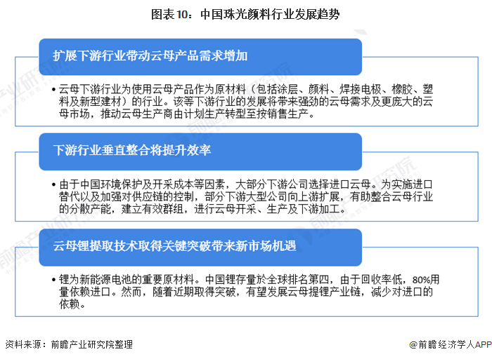 图表10：中国珠光颜料行业发展趋势