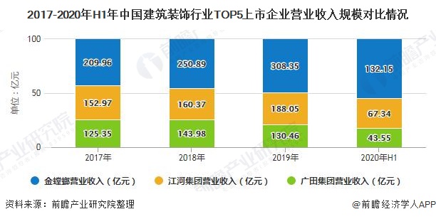 2017-2020年H1年中国建筑装饰行业TOP5上市企业营业收入规模对比情况