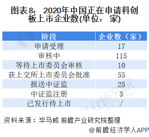 图表8： 2020年中国正在申请科创板上市企业数(单位： 家)