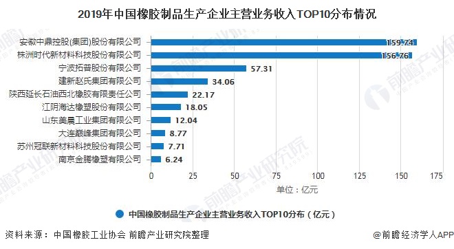 2019年中国橡胶制品生产企业主营业务收入*0分布情况