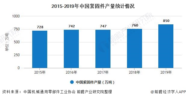 2015-2019年中国紧固件产量统计情况